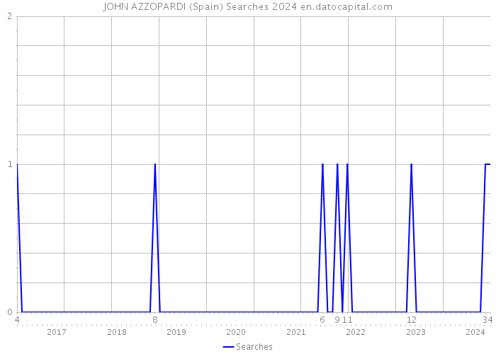 JOHN AZZOPARDI (Spain) Searches 2024 