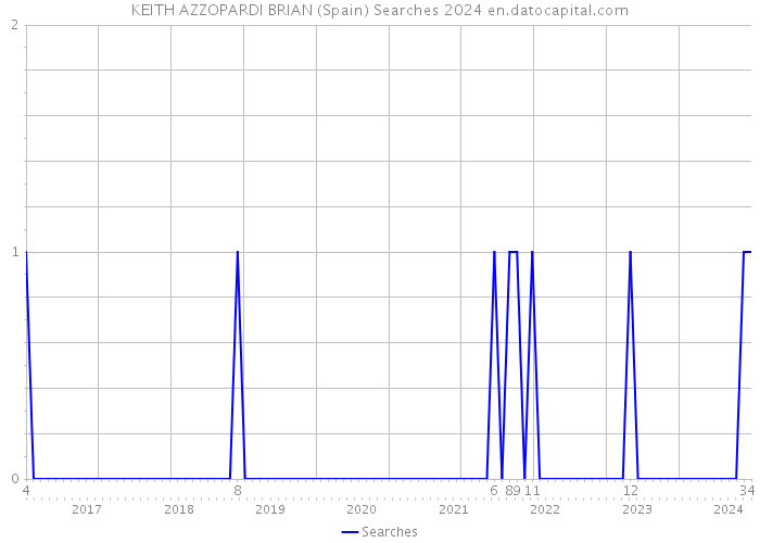 KEITH AZZOPARDI BRIAN (Spain) Searches 2024 