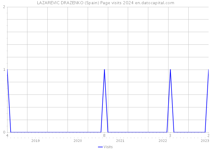 LAZAREVIC DRAZENKO (Spain) Page visits 2024 