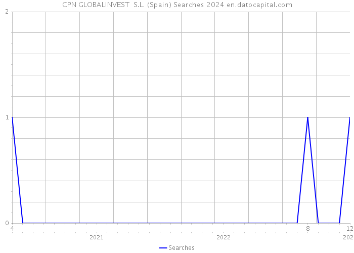 CPN GLOBALINVEST S.L. (Spain) Searches 2024 