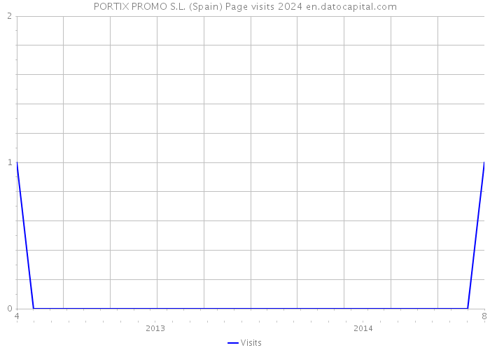 PORTIX PROMO S.L. (Spain) Page visits 2024 