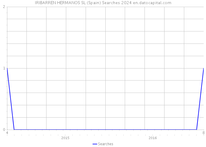 IRIBARREN HERMANOS SL (Spain) Searches 2024 