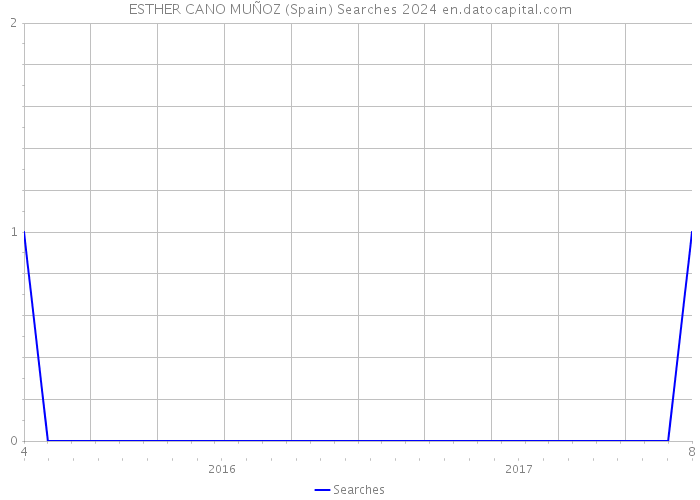 ESTHER CANO MUÑOZ (Spain) Searches 2024 