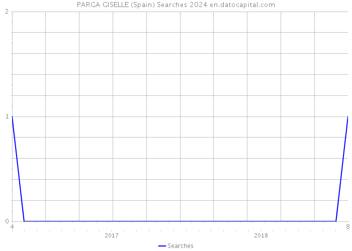 PARGA GISELLE (Spain) Searches 2024 