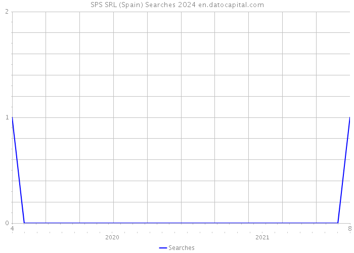 SPS SRL (Spain) Searches 2024 