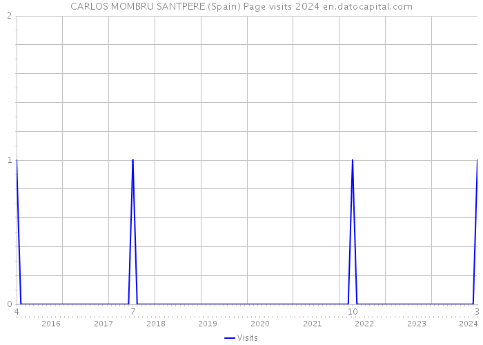 CARLOS MOMBRU SANTPERE (Spain) Page visits 2024 