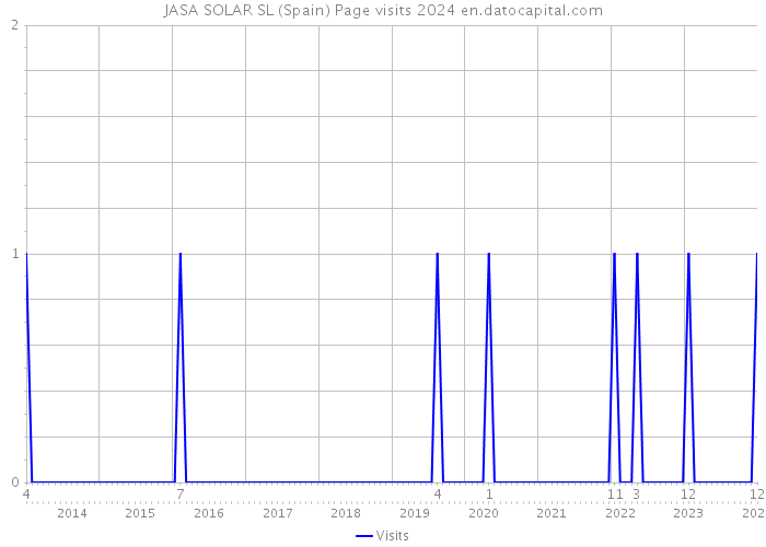 JASA SOLAR SL (Spain) Page visits 2024 