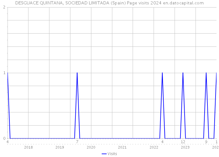DESGUACE QUINTANA, SOCIEDAD LIMITADA (Spain) Page visits 2024 