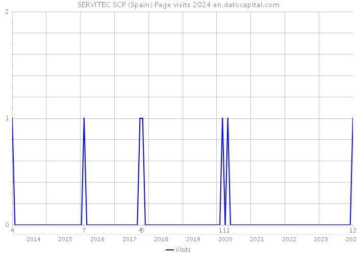 SERVITEC SCP (Spain) Page visits 2024 