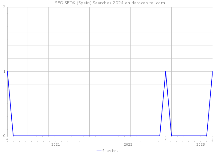 IL SEO SEOK (Spain) Searches 2024 