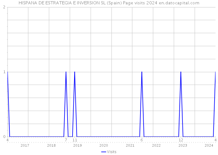 HISPANA DE ESTRATEGIA E INVERSION SL (Spain) Page visits 2024 
