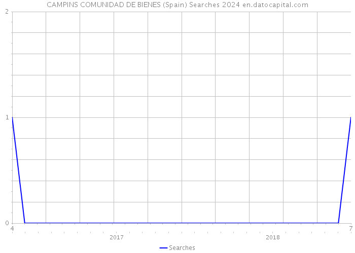 CAMPINS COMUNIDAD DE BIENES (Spain) Searches 2024 