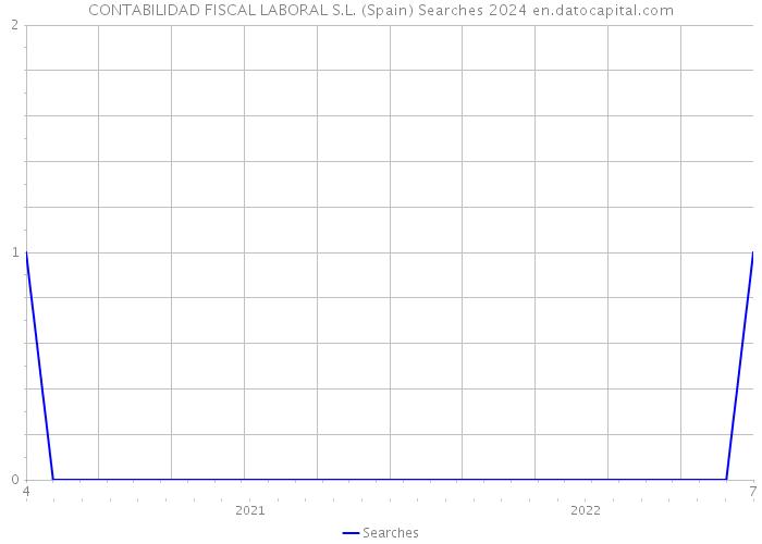 CONTABILIDAD FISCAL LABORAL S.L. (Spain) Searches 2024 