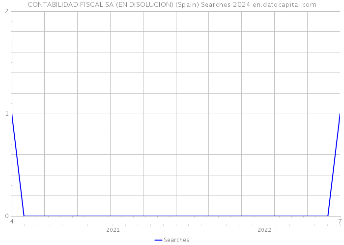 CONTABILIDAD FISCAL SA (EN DISOLUCION) (Spain) Searches 2024 