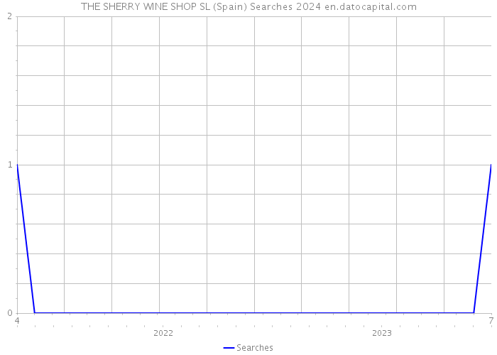 THE SHERRY WINE SHOP SL (Spain) Searches 2024 