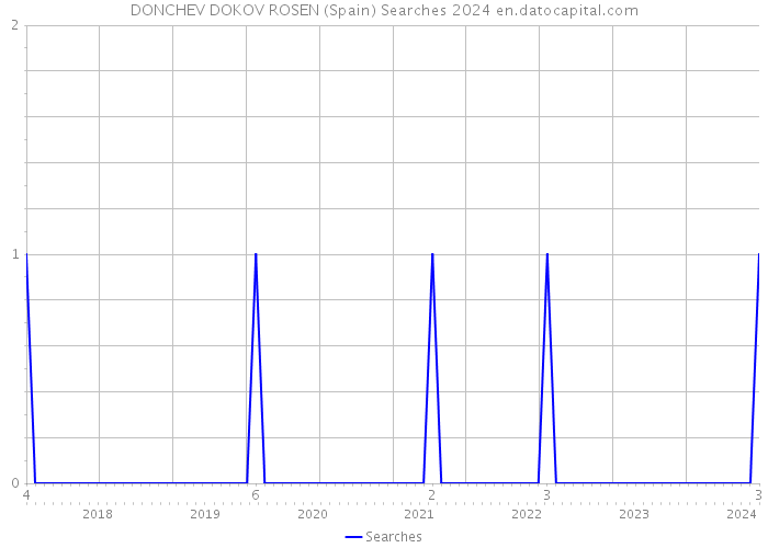 DONCHEV DOKOV ROSEN (Spain) Searches 2024 