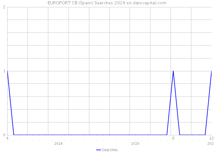 EUROPORT CB (Spain) Searches 2024 