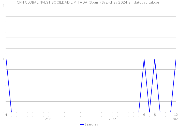 CPN GLOBALINVEST SOCIEDAD LIMITADA (Spain) Searches 2024 