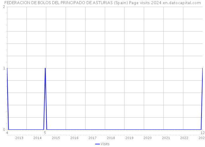 FEDERACION DE BOLOS DEL PRINCIPADO DE ASTURIAS (Spain) Page visits 2024 