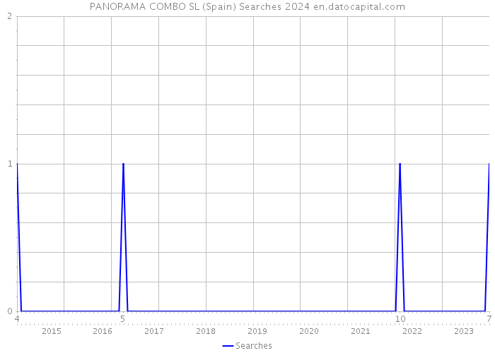 PANORAMA COMBO SL (Spain) Searches 2024 