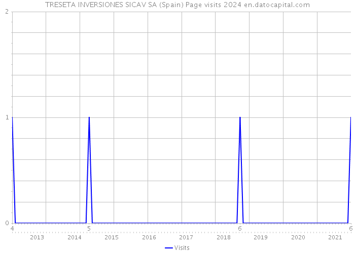 TRESETA INVERSIONES SICAV SA (Spain) Page visits 2024 