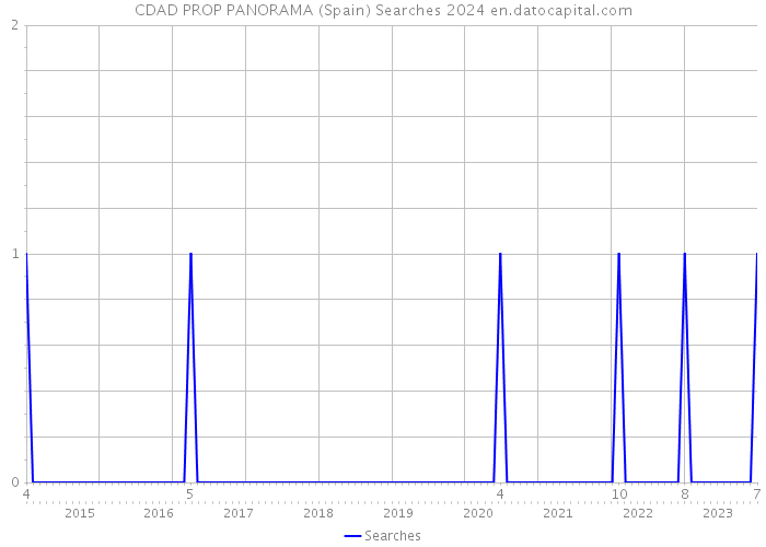 CDAD PROP PANORAMA (Spain) Searches 2024 
