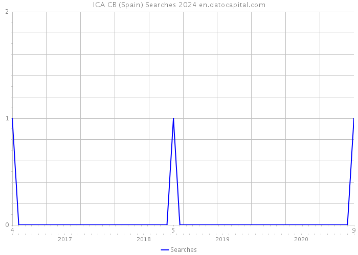 ICA CB (Spain) Searches 2024 