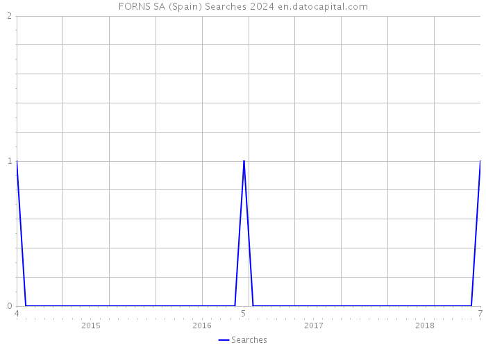 FORNS SA (Spain) Searches 2024 