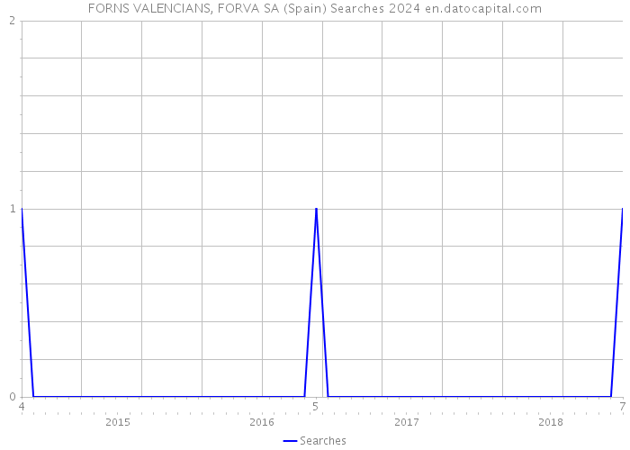 FORNS VALENCIANS, FORVA SA (Spain) Searches 2024 