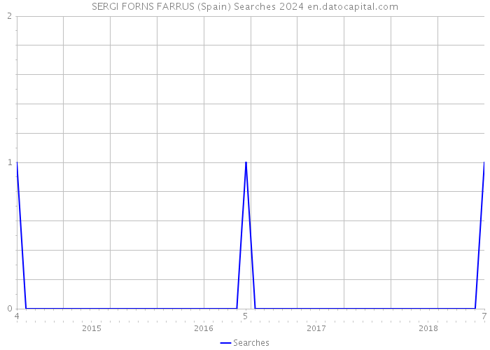 SERGI FORNS FARRUS (Spain) Searches 2024 