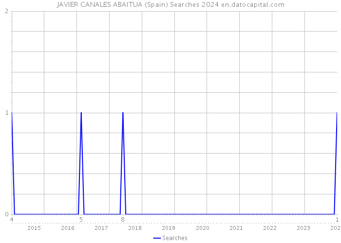 JAVIER CANALES ABAITUA (Spain) Searches 2024 