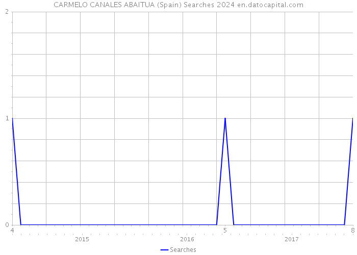 CARMELO CANALES ABAITUA (Spain) Searches 2024 