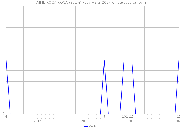 JAIME ROCA ROCA (Spain) Page visits 2024 