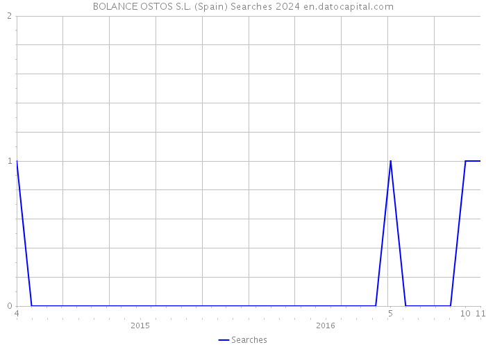 BOLANCE OSTOS S.L. (Spain) Searches 2024 