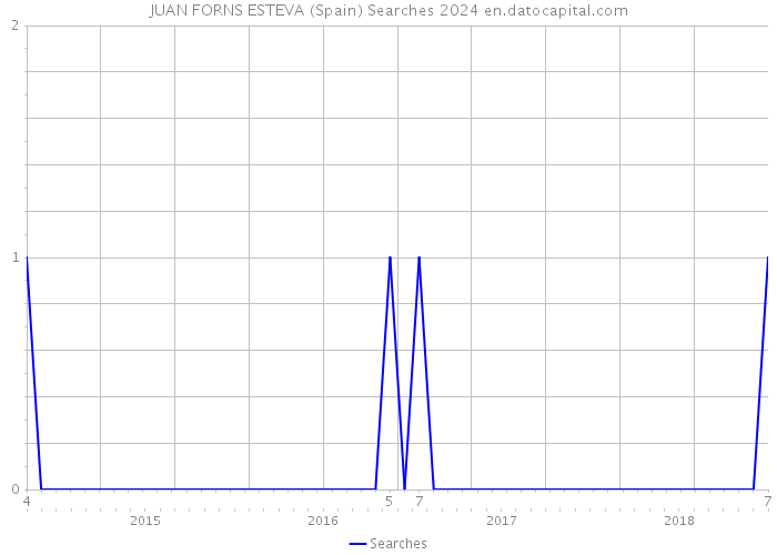 JUAN FORNS ESTEVA (Spain) Searches 2024 