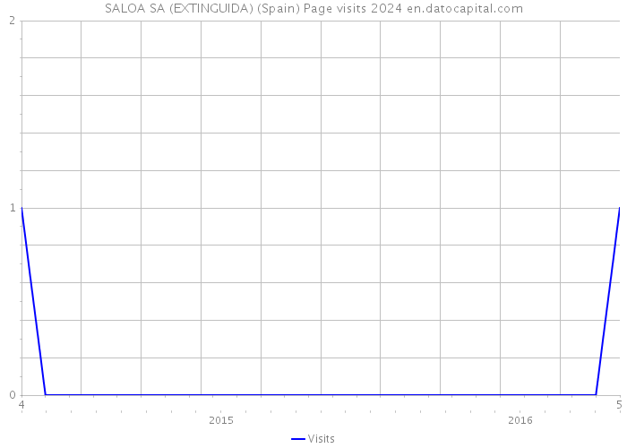 SALOA SA (EXTINGUIDA) (Spain) Page visits 2024 