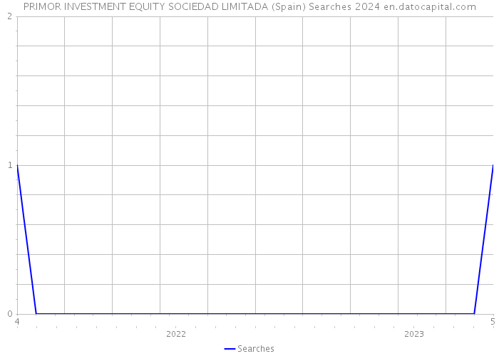 PRIMOR INVESTMENT EQUITY SOCIEDAD LIMITADA (Spain) Searches 2024 