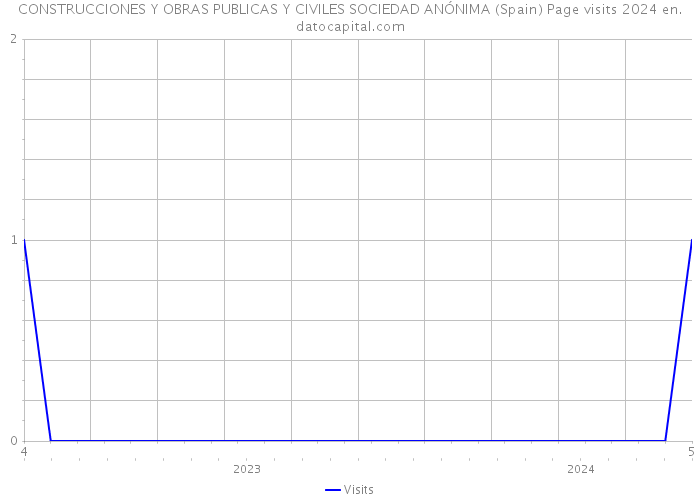 CONSTRUCCIONES Y OBRAS PUBLICAS Y CIVILES SOCIEDAD ANÓNIMA (Spain) Page visits 2024 