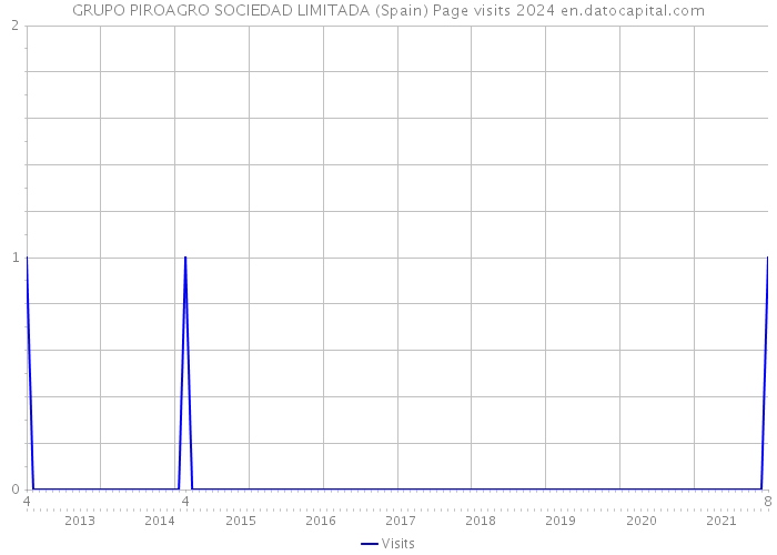 GRUPO PIROAGRO SOCIEDAD LIMITADA (Spain) Page visits 2024 