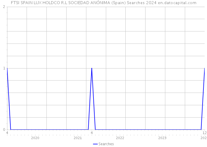 FTSI SPAIN LUX HOLDCO R.L SOCIEDAD ANÓNIMA (Spain) Searches 2024 
