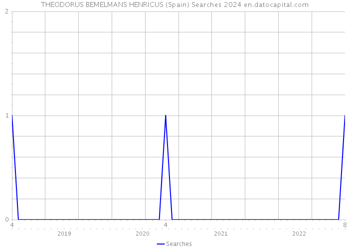 THEODORUS BEMELMANS HENRICUS (Spain) Searches 2024 