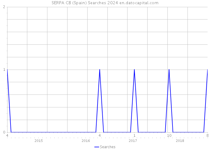SERPA CB (Spain) Searches 2024 