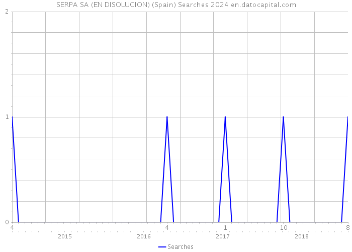 SERPA SA (EN DISOLUCION) (Spain) Searches 2024 