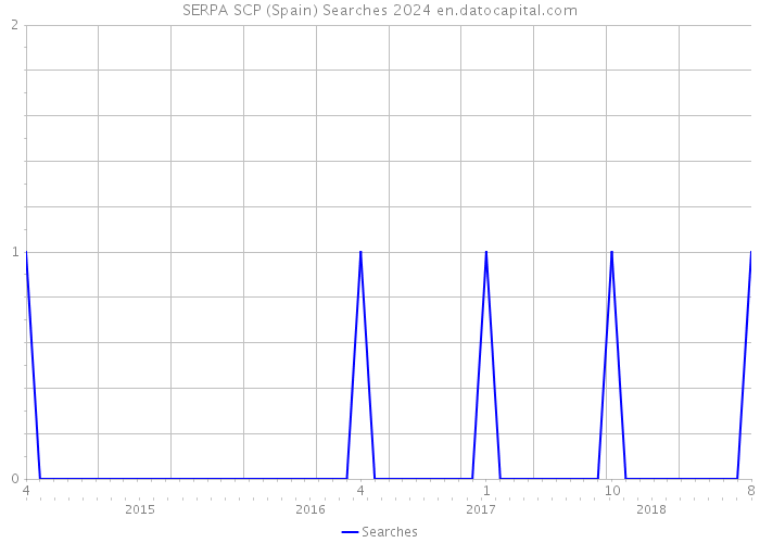 SERPA SCP (Spain) Searches 2024 