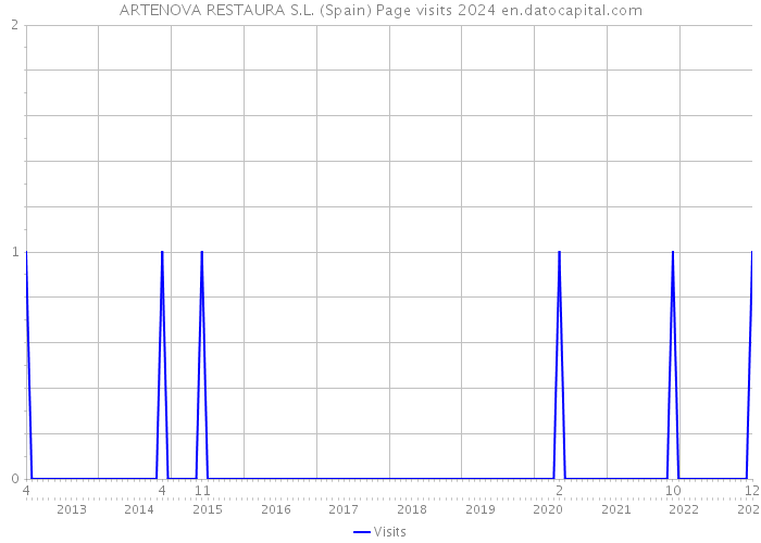 ARTENOVA RESTAURA S.L. (Spain) Page visits 2024 
