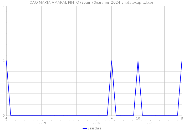 JOAO MARIA AMARAL PINTO (Spain) Searches 2024 
