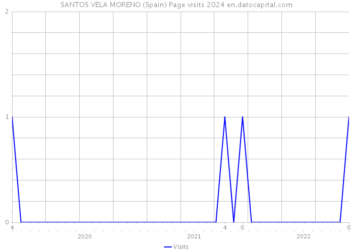 SANTOS VELA MORENO (Spain) Page visits 2024 
