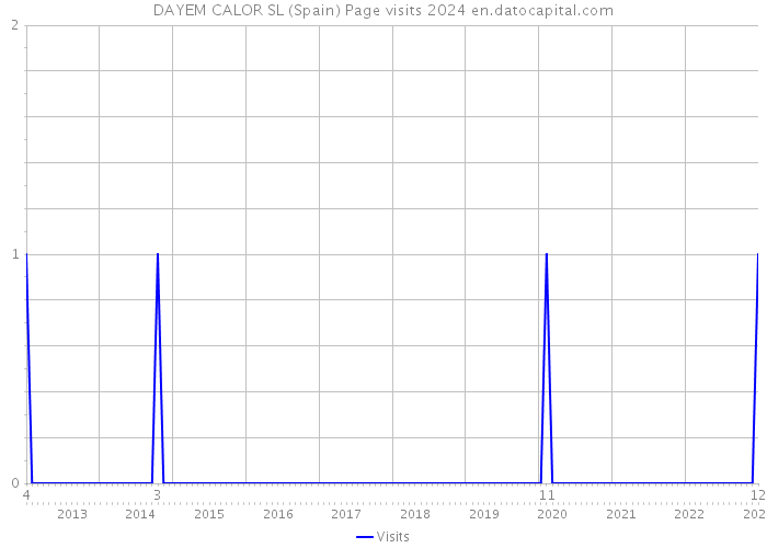 DAYEM CALOR SL (Spain) Page visits 2024 
