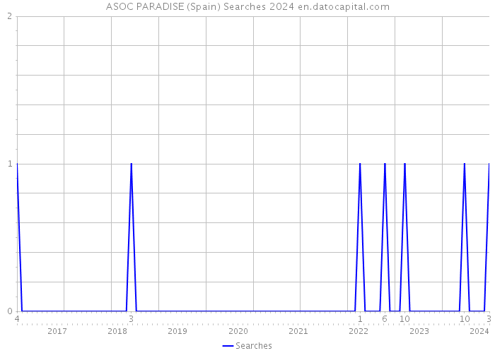 ASOC PARADISE (Spain) Searches 2024 