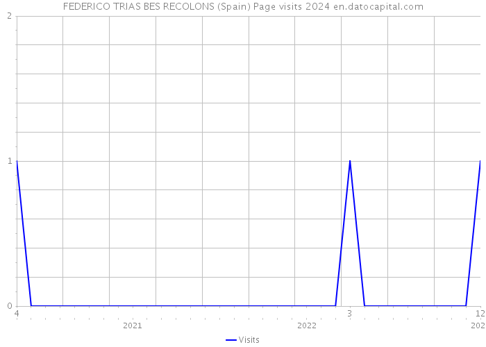 FEDERICO TRIAS BES RECOLONS (Spain) Page visits 2024 